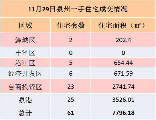 11月29日，泉州六区新房住宅签约44套——九房网