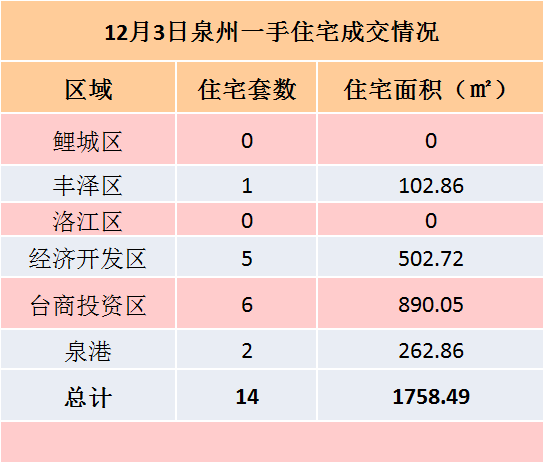 12月4日，泉州六区新房住宅签约8套——九房网