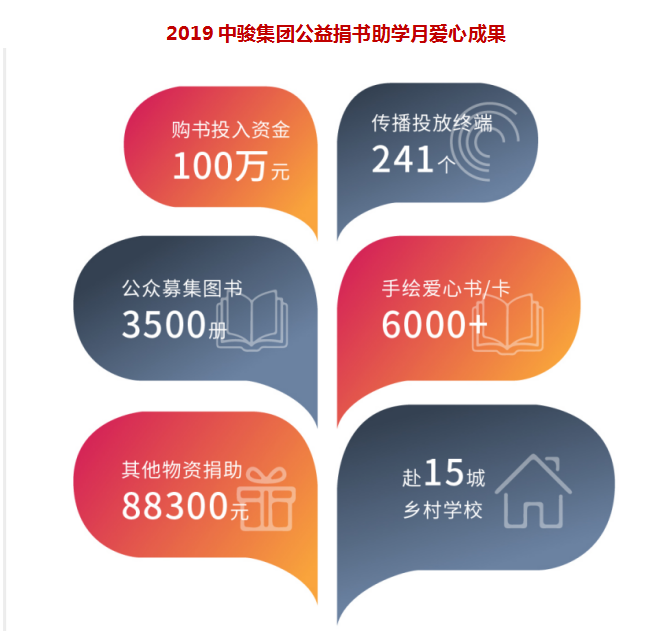 为爱FUN声 书暖童心-2019中骏集团公益捐书助学月圆满落幕——九房网 为爱FUN声 书暖童心-2019中骏集团公益捐书助学月圆满落幕——九房网