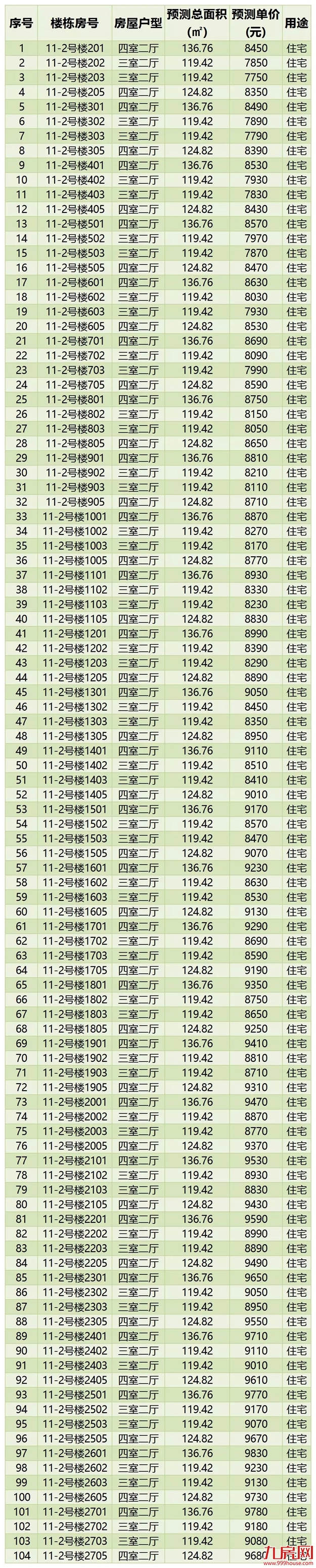 均价8960元/㎡！泉州市区114套住宅房源获批预售即将入市！——九房网