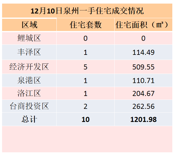 12月10日，泉州六区新房住宅签约10套——九房网