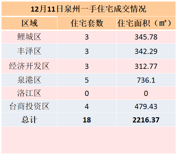 12月11日，泉州六区新房住宅签约18套——九房网