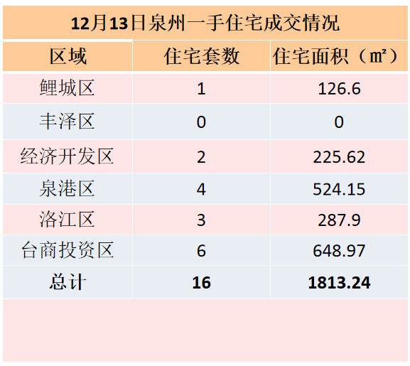  12月13日，泉州六区新房住宅签约16套——九房网