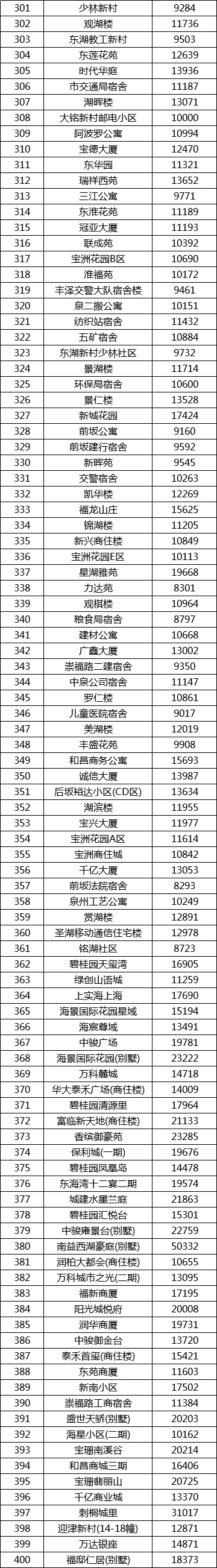 最新！泉州1000+小区房价出炉！快看看你家房子是涨是跌？——九房网