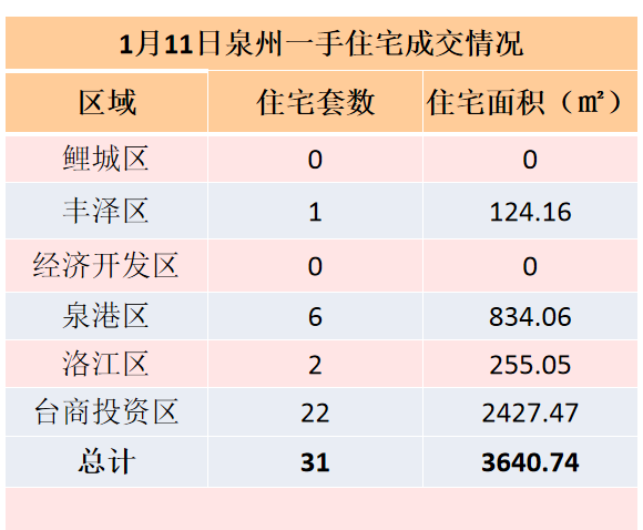 1月11日，泉州六区新房住宅签约31套——九房网