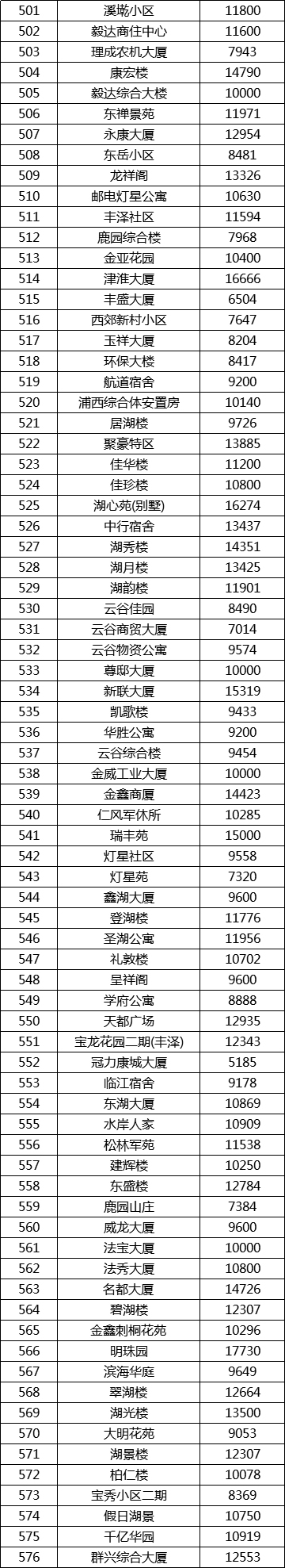 最新！泉州1000+小区房价出炉！快看看你家房子是涨是跌？——九房网