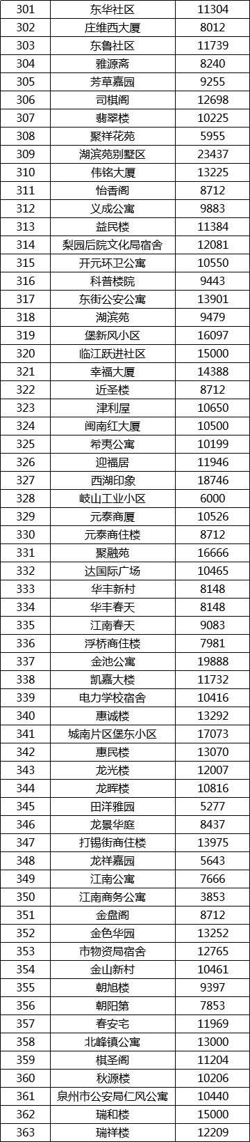 最新！泉州1000+小区房价出炉！快看看你家房子是涨是跌？——九房网