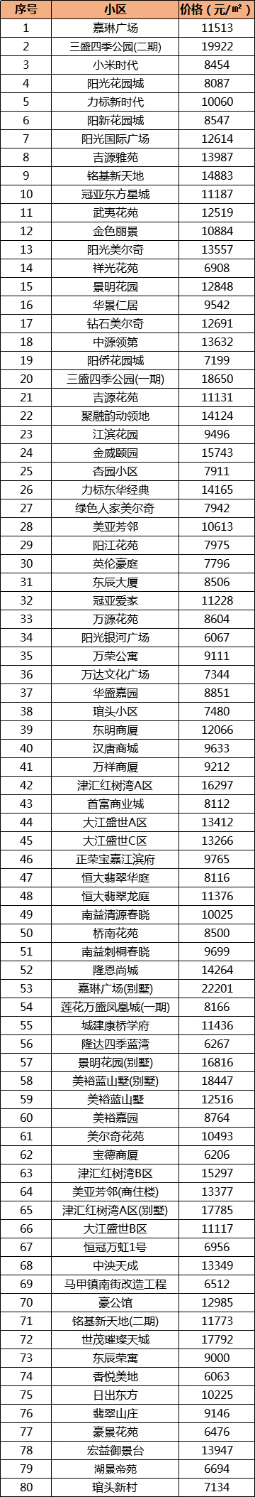 最新！泉州1000+小区房价出炉！快看看你家房子是涨是跌？——九房网