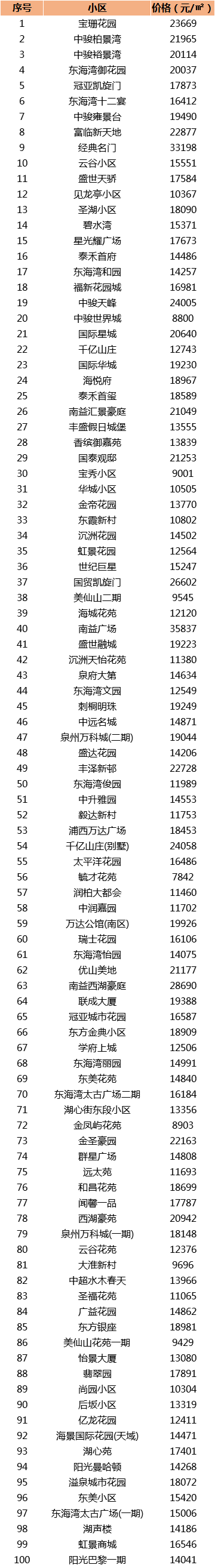 最新！泉州1000+小区房价出炉！快看看你家房子是涨是跌？——九房网