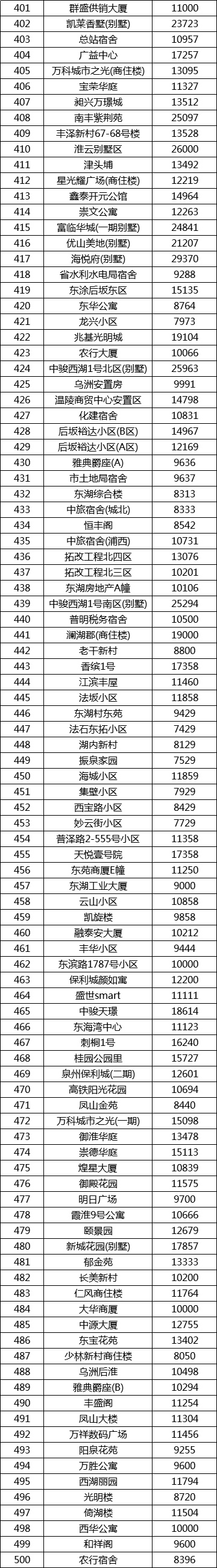 最新！泉州1000+小区房价出炉！快看看你家房子是涨是跌？——九房网