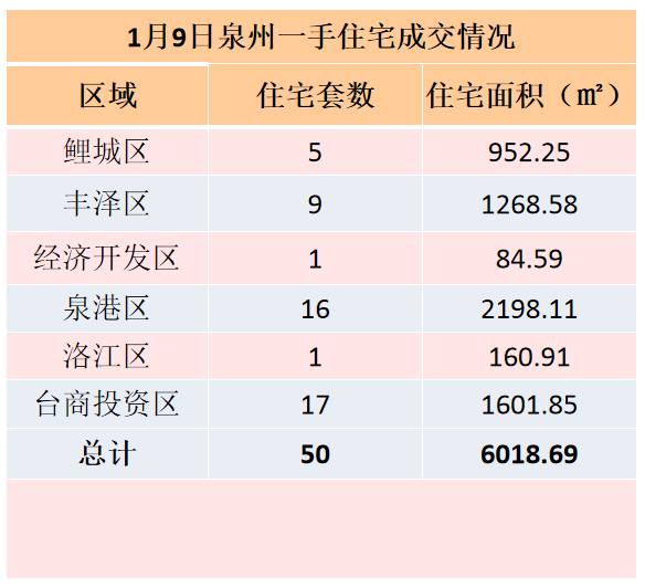 1月9日，泉州六区新房住宅签约50套——九房网