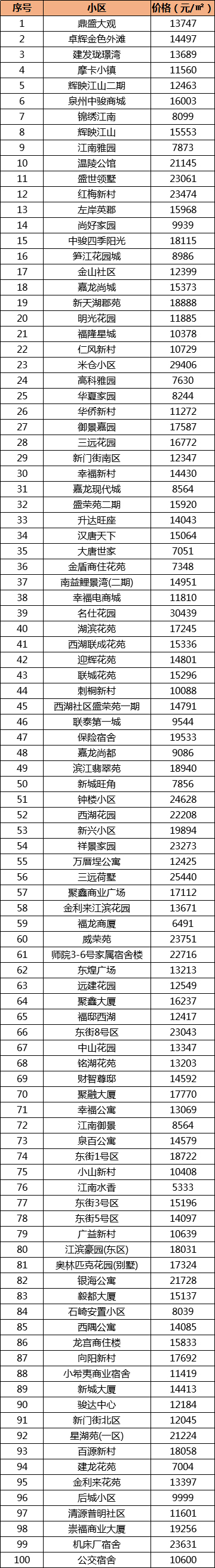 最新！泉州1000+小区房价出炉！快看看你家房子是涨是跌？——九房网