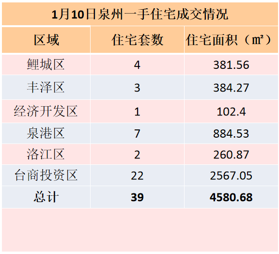 1月10日，泉州六区新房住宅签约39套——九房网