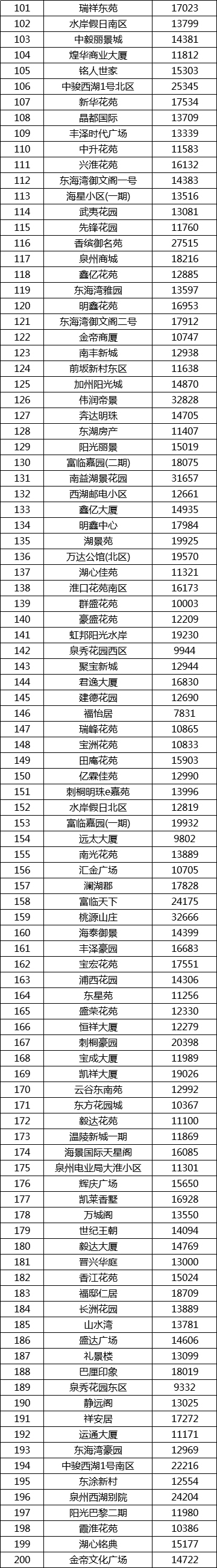 最新！泉州1000+小区房价出炉！快看看你家房子是涨是跌？——九房网
