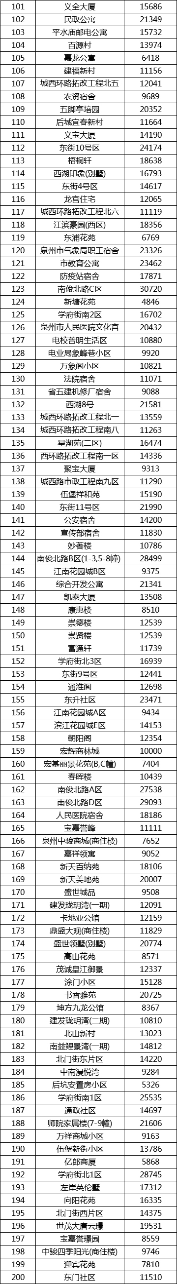 最新！泉州1000+小区房价出炉！快看看你家房子是涨是跌？——九房网