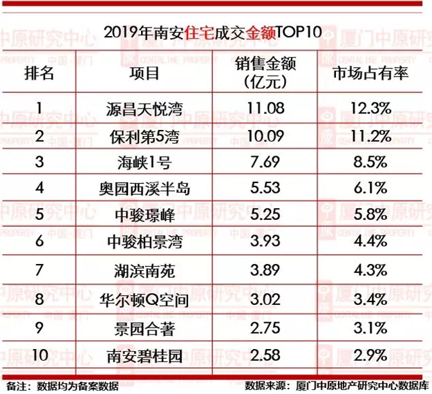 单盘爆卖超22亿！2019泉州卖得最好的10家楼盘曝光！——九房网