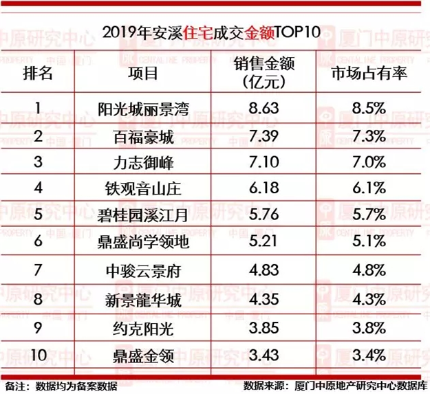 单盘爆卖超22亿！2019泉州卖得最好的10家楼盘曝光！——九房网