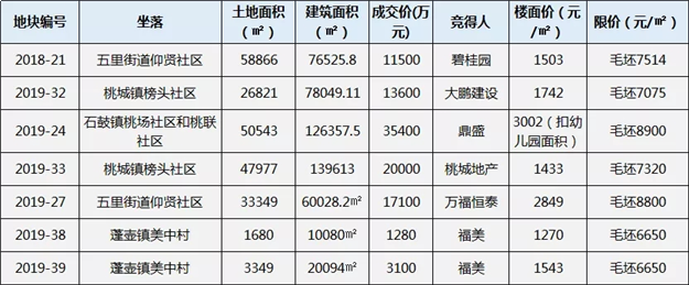 226亿！总建超880万方！2020年泉州买房重点关注这些...——九房网