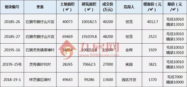 226亿！总建超880万方！2020年泉州买房重点关注这些...——九房网
