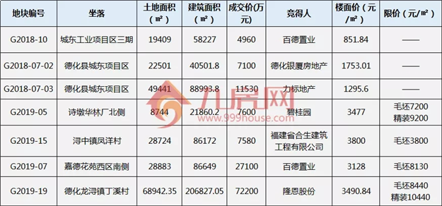 226亿！总建超880万方！2020年泉州买房重点关注这些...——九房网