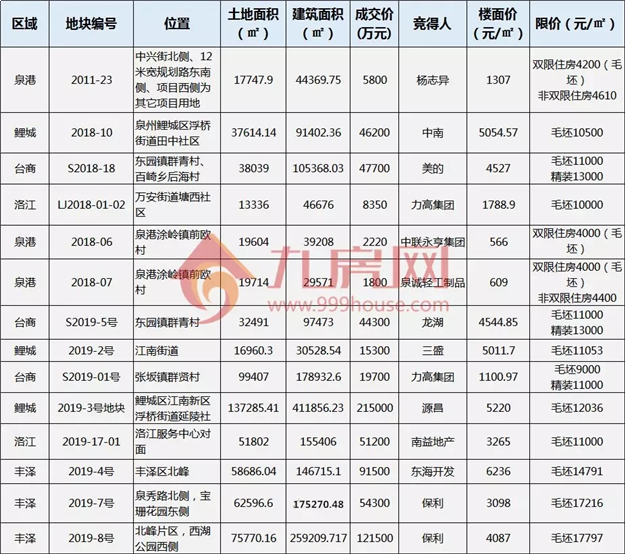 226亿！总建超880万方！2020年泉州买房重点关注这些...——九房网