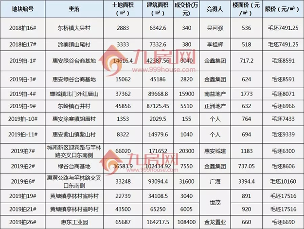 226亿！总建超880万方！2020年泉州买房重点关注这些...——九房网