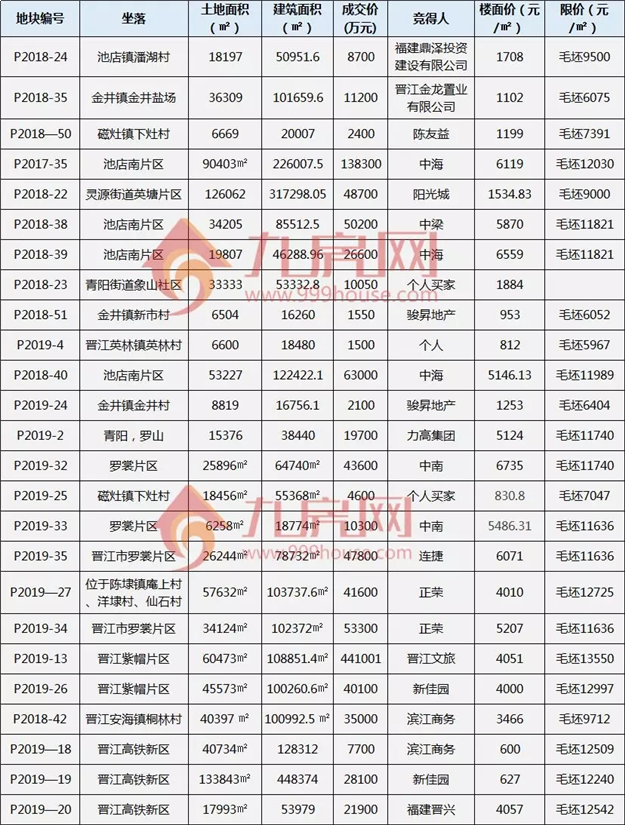 226亿！总建超880万方！2020年泉州买房重点关注这些...——九房网
