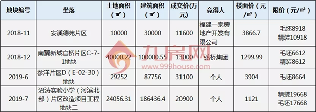 226亿！总建超880万方！2020年泉州买房重点关注这些...——九房网