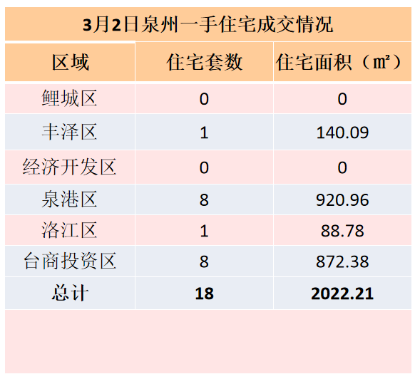 3月2日，泉州六区新房住宅签约18套——九房网