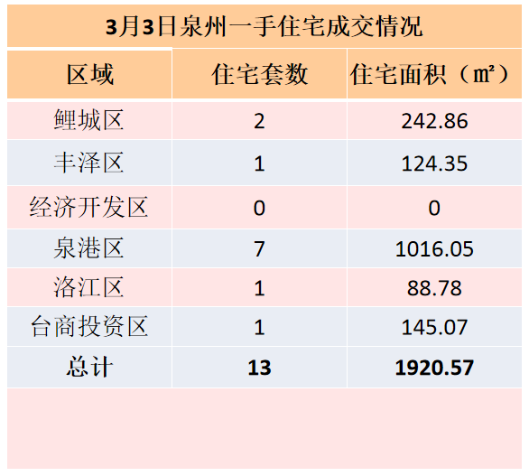 3月3日，泉州六区新房住宅签约13套——九房网