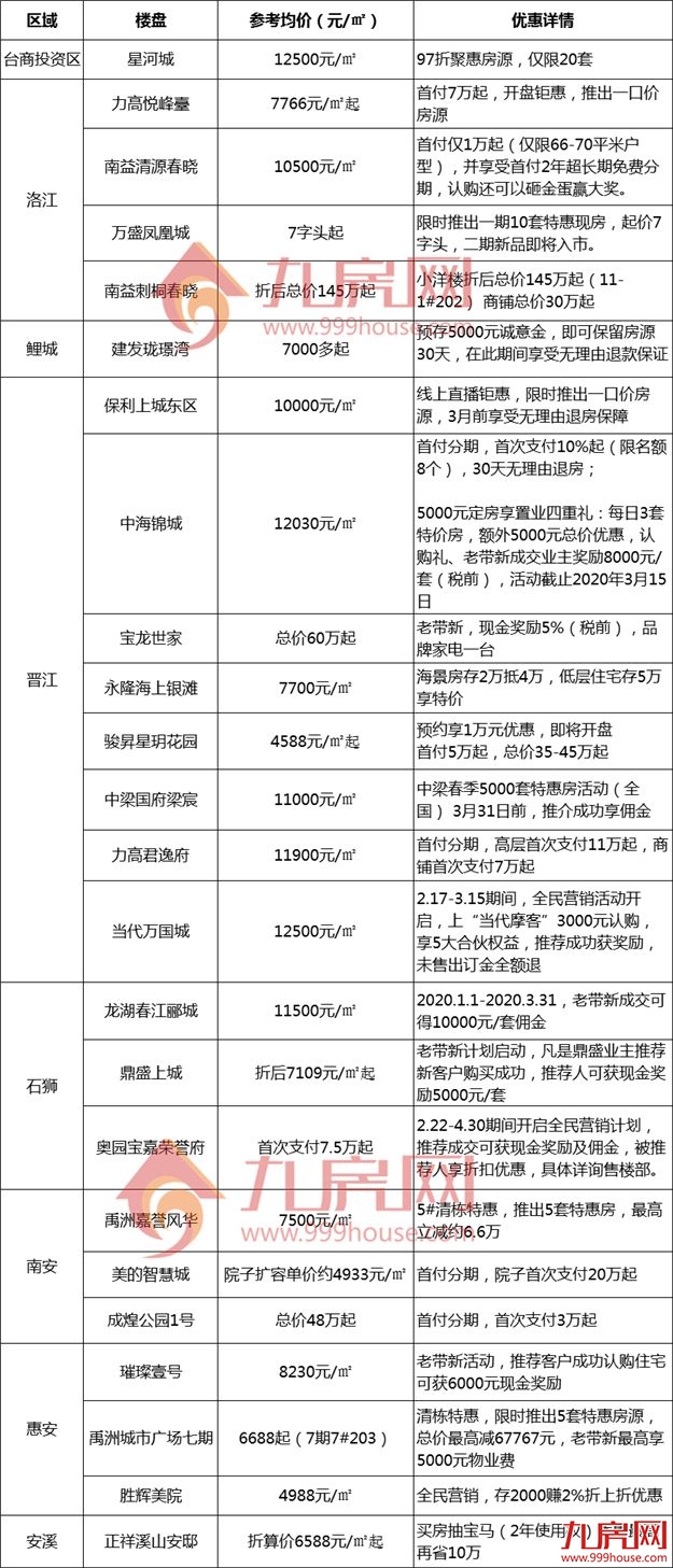 首付仅1万起！最高省80万！无理由退房！泉州52盘优惠汇总！——九房网