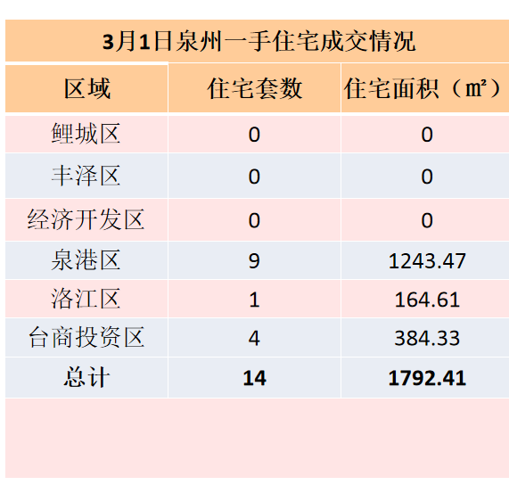 3月1日，泉州六区新房住宅签约14套——九房网