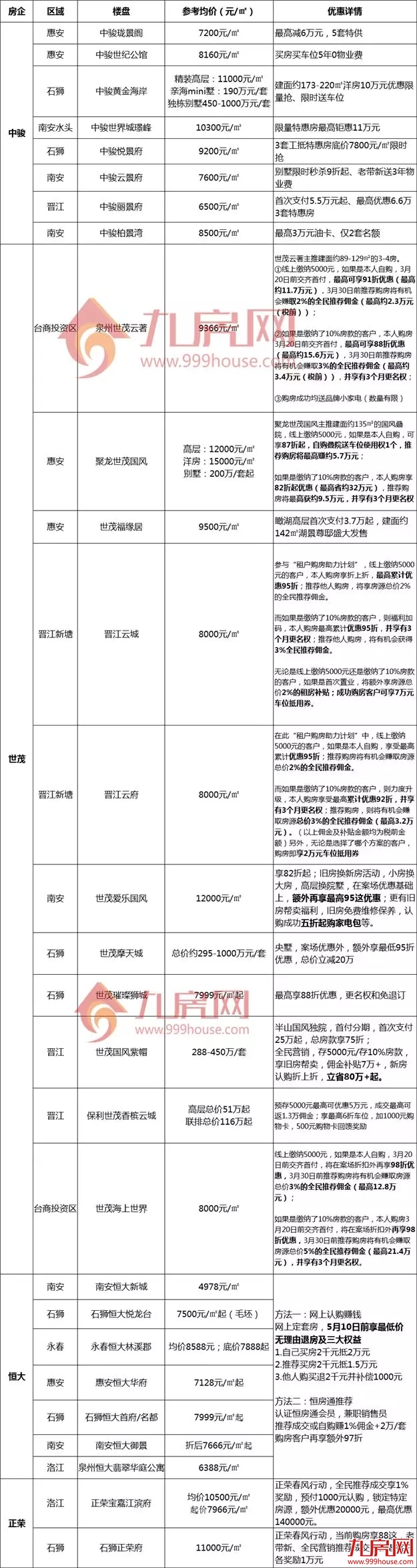 首付仅1万起！最高省80万！无理由退房！泉州52盘优惠汇总！——九房网
