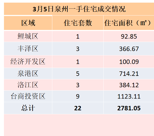 3月5日，泉州六区新房住宅签约22套——九房网