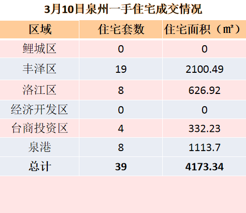 3月5日，泉州六区新房住宅签约22套——九房网