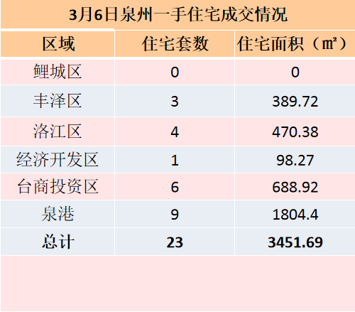 3月6日，泉州六区新房住宅签约22套——九房网