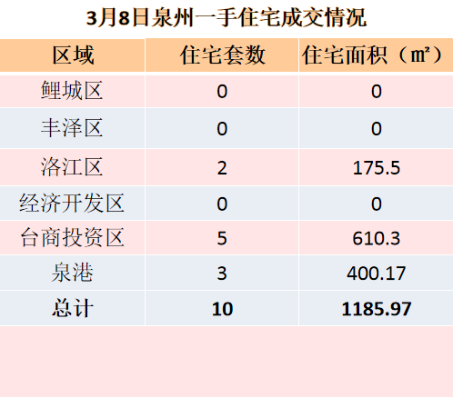 3月5日，泉州六区新房住宅签约22套——九房网