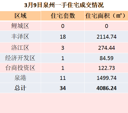 3月5日，泉州六区新房住宅签约22套——九房网