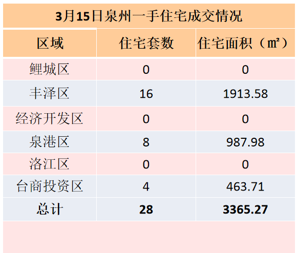 3月15日，泉州六区新房住宅签约28套——九房网