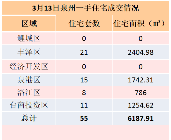 3月13日，泉州六区新房住宅签约55套——九房网