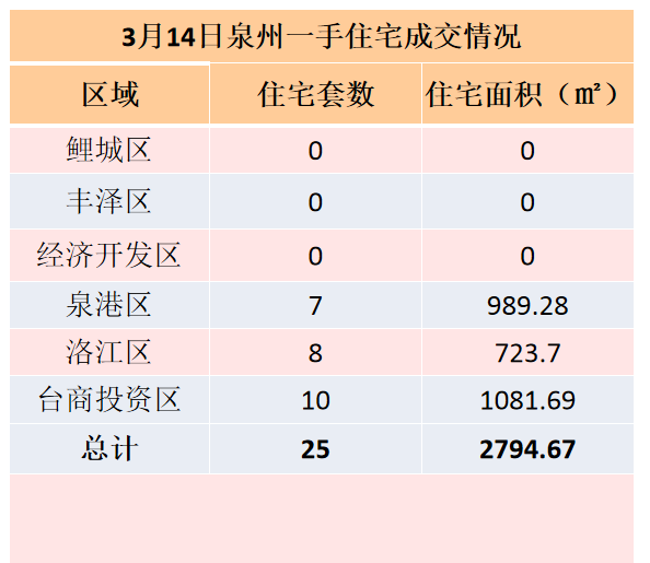3月14日，泉州六区新房住宅签约25套——九房网