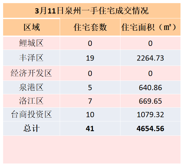 3月11日，泉州六区新房住宅签约41套——九房网