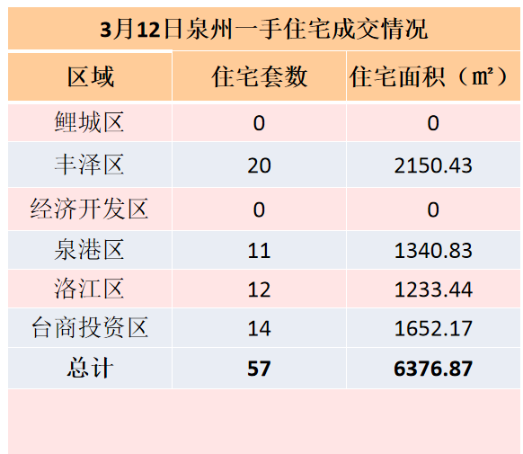 3月12日，泉州六区新房住宅签约57套——九房网