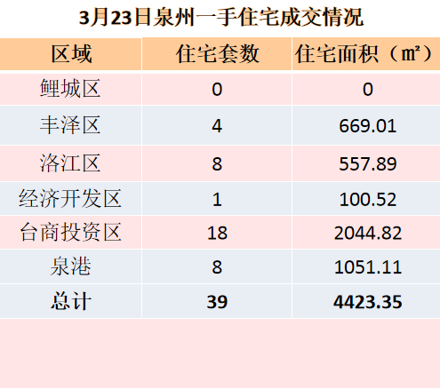 3月15日，泉州六区新房住宅签约28套——九房网