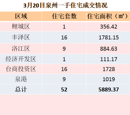 3月15日，泉州六区新房住宅签约28套——九房网