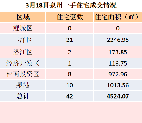 3月15日，泉州六区新房住宅签约28套——九房网