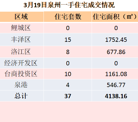3月15日，泉州六区新房住宅签约28套——九房网