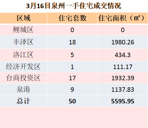 3月15日，泉州六区新房住宅签约28套——九房网