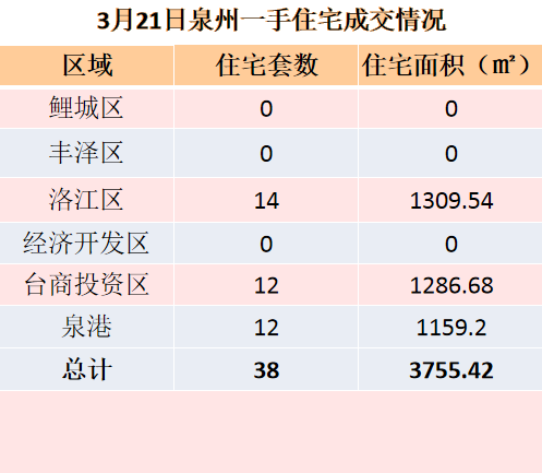 3月15日，泉州六区新房住宅签约28套——九房网