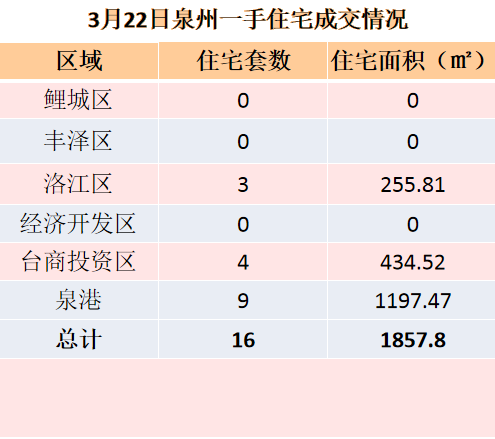 3月15日，泉州六区新房住宅签约28套——九房网